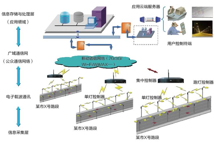 智慧照明控制系统